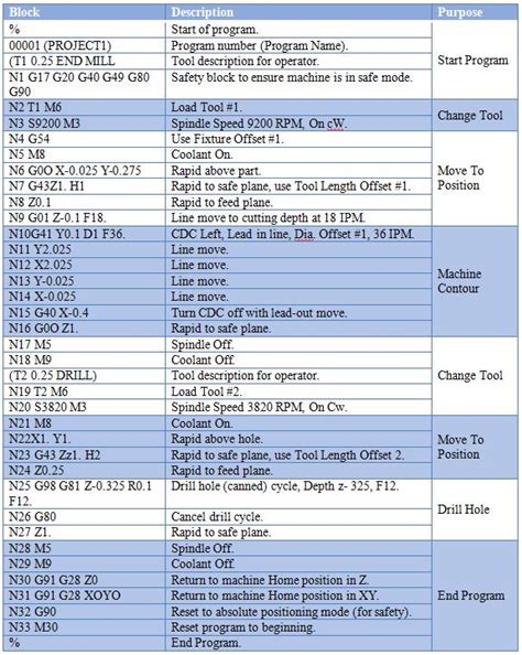 cnc milling codes|G and M Codes List in CNC Machining .